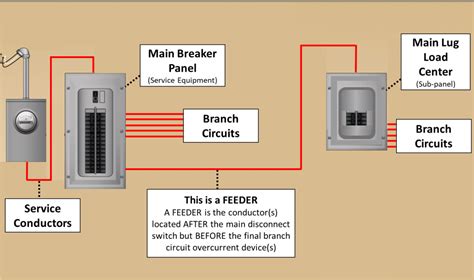 electrical box feeding|distribution feeder wiring diagram.